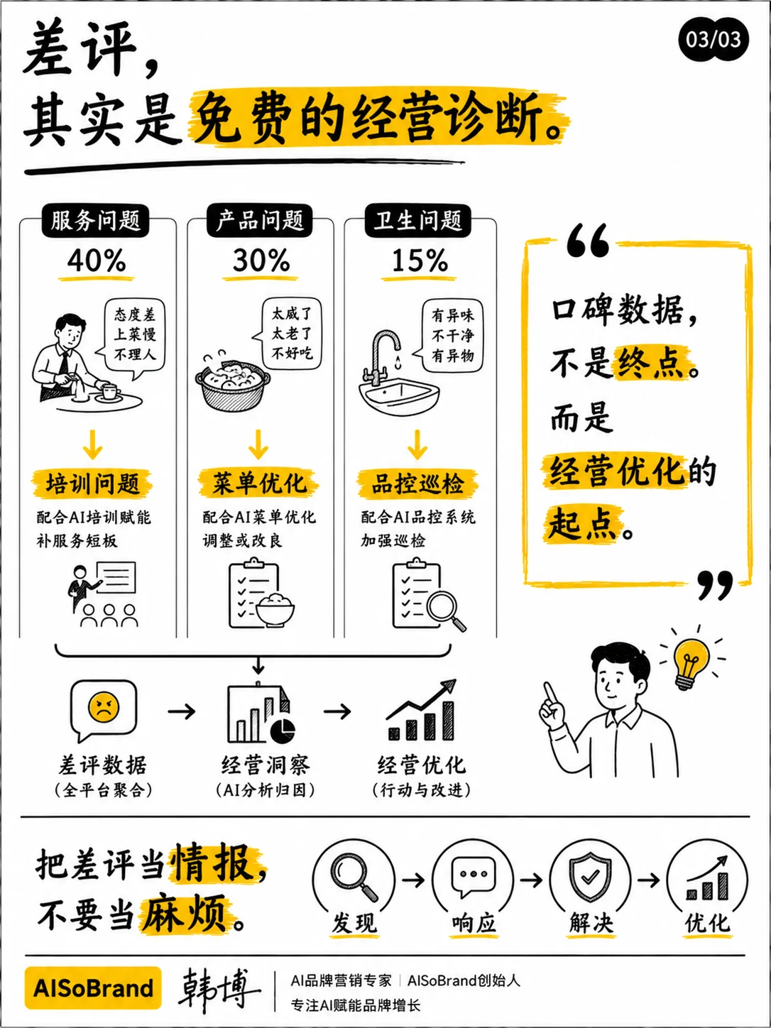 差评转化为经营洞察：从投诉数据到行动方案