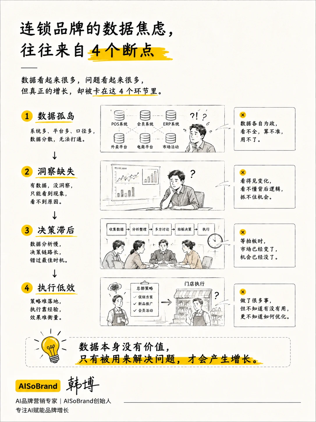 连锁品牌数据焦虑四大断点