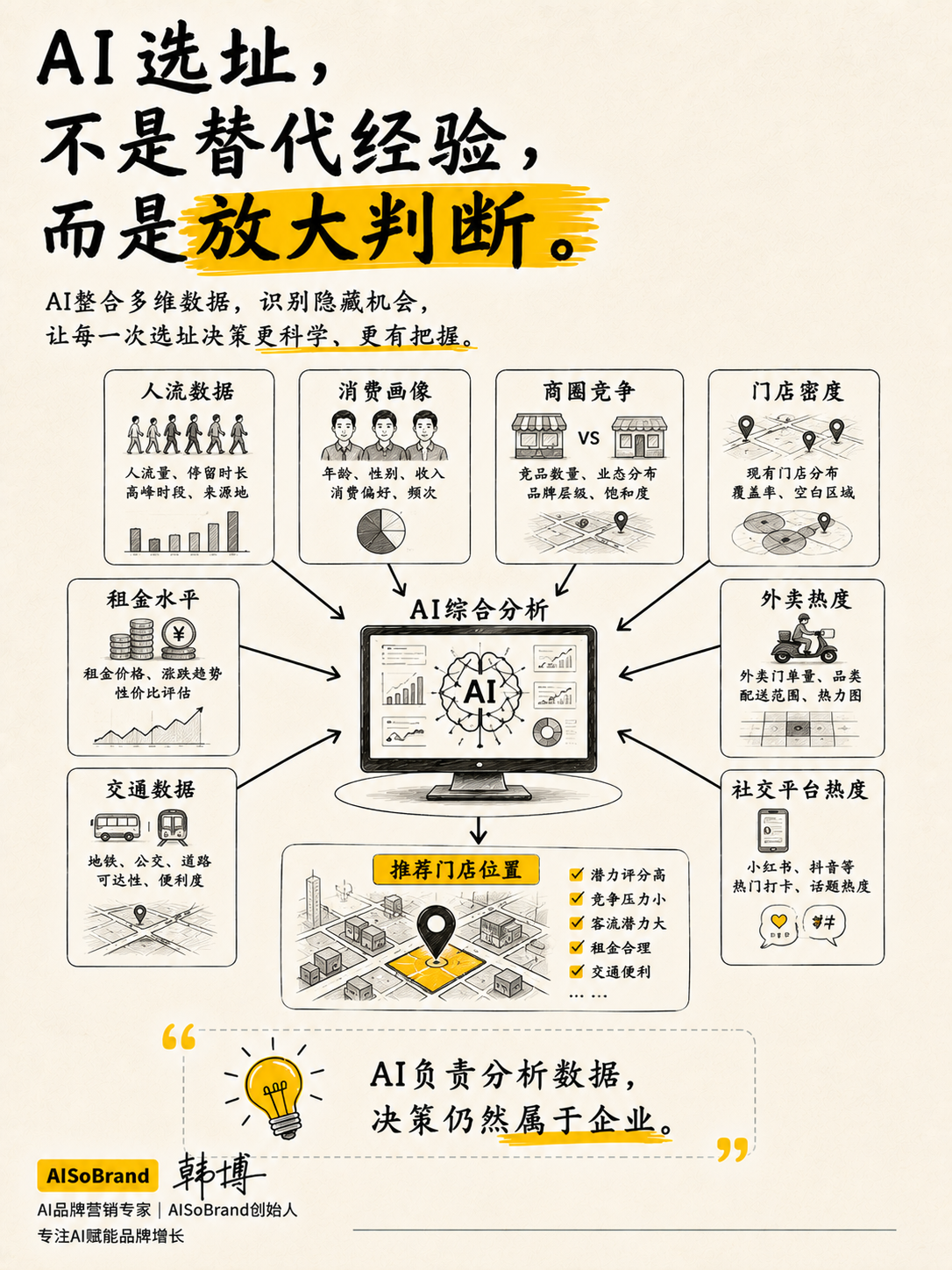 AI选址不是替代经验，而是放大判断