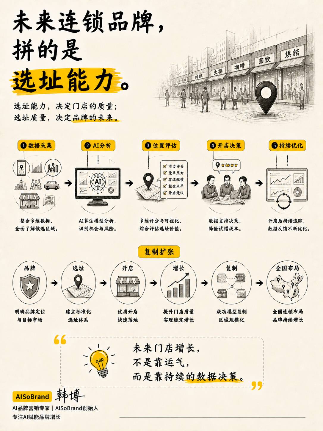 未来连锁品牌，拼的是选址能力